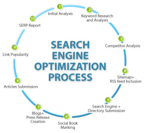 Search Engine Optimization is necessary