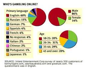 gambling casino stats