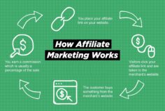 how affiliate marketing workd