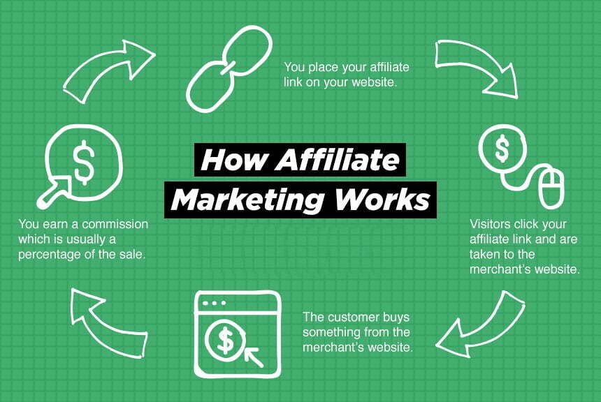 how affiliate marketing workd